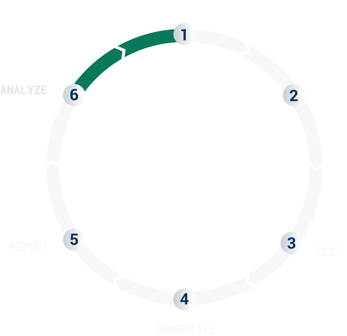 Cobalt-Pentest Service Lifecycle-6-Analyze@2x